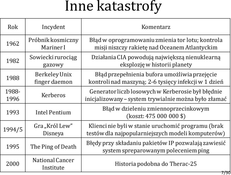 nienuklearną eksplozję w historii planety Błąd przepełnienia bufora umożliwia przejęcie kontroli nad maszyną; 2-6 tysięcy infekcji w 1 dzień Generator liczb losowych w Kerberosie był błędnie