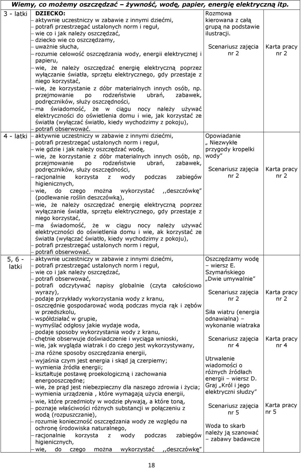 celowość oszczędzania wody, energii elektrycznej i papieru, wie, że należy oszczędzać energię elektryczną poprzez wyłączanie światła, sprzętu elektrycznego, gdy przestaje z niego korzystać, wie, że