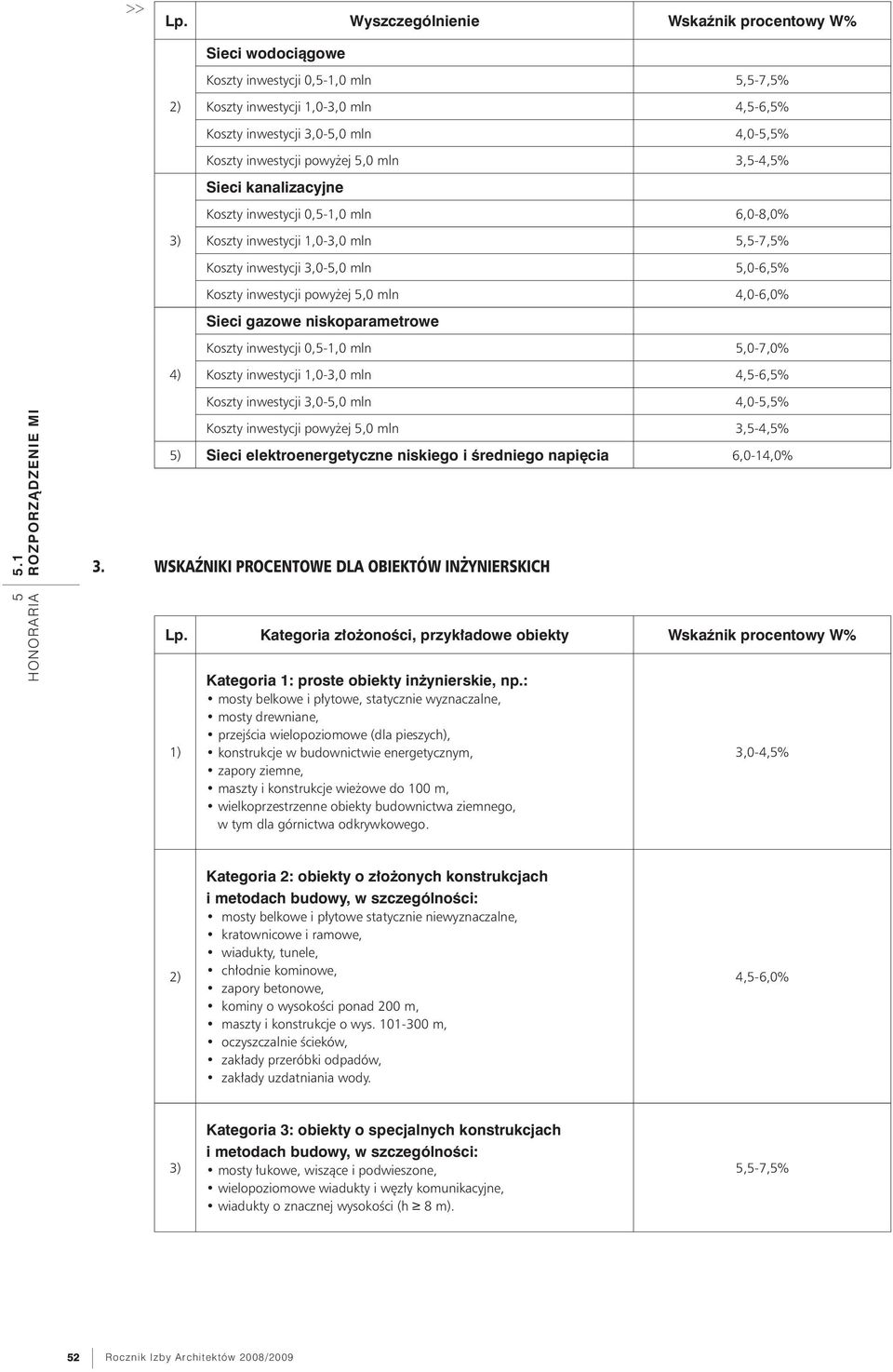 3,-4,% Sieci kanalizacyjne Koszty inwestycji 0,-1,0 mln 6,0-8,0% 3) Koszty inwestycji 1,0-3,0 mln,-7,% Koszty inwestycji 3,0-,0 mln,0-6,% Koszty inwestycji powyżej,0 mln 4,0-6,0% Sieci gazowe