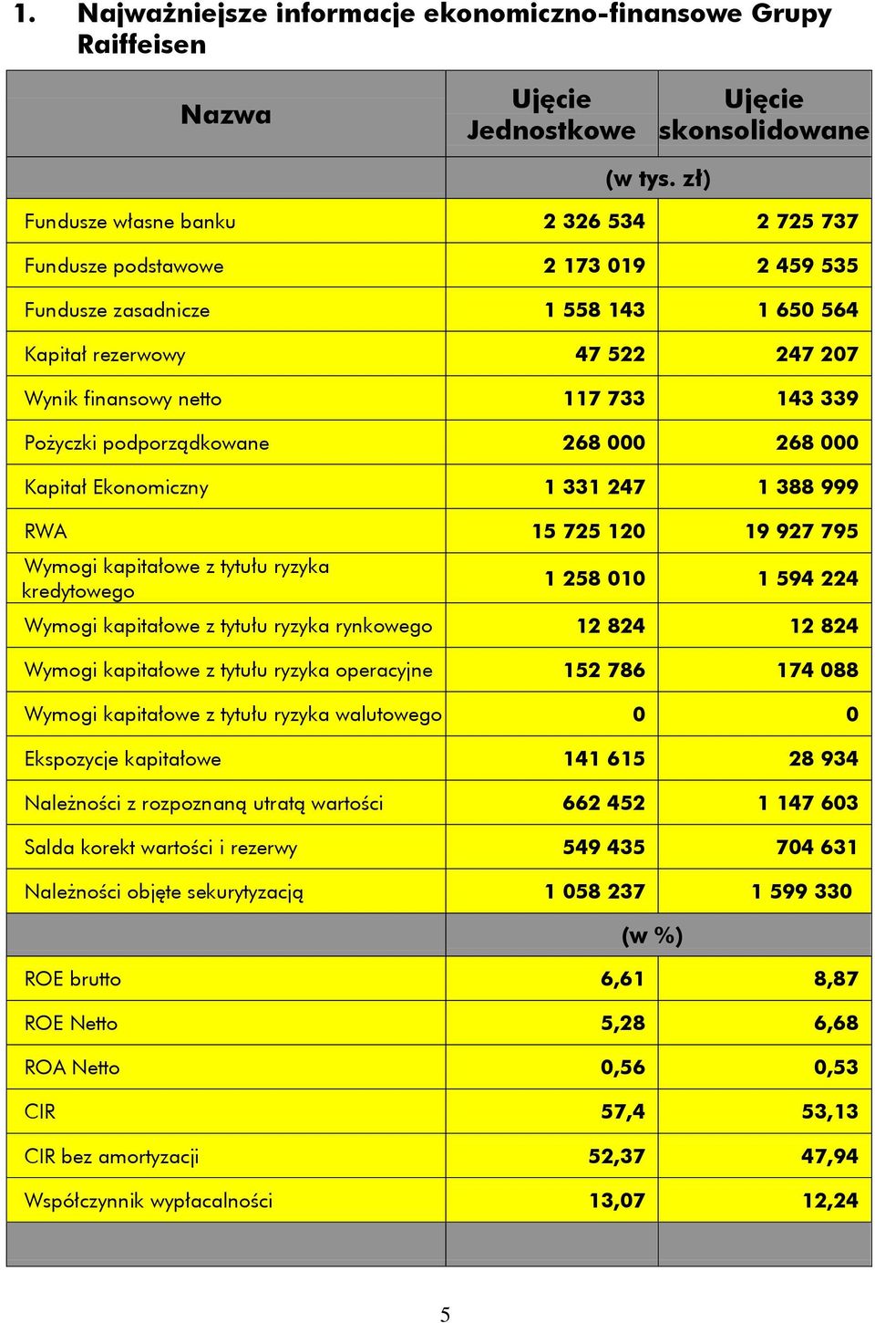 Pożyczki podporządkowane 268 000 268 000 Kapitał Ekonomiczny 1 331 247 1 388 999 RWA 15 725 120 19 927 795 Wymogi kapitałowe z tytułu ryzyka kredytowego 1 258 010 1 594 224 Wymogi kapitałowe z tytułu