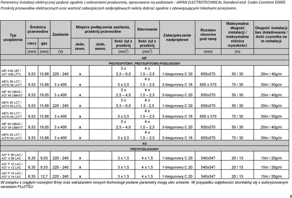 Typ urządzenia Średnica przewodów Zasilanie Miejsce podłączenia zasilania, przekrój przewodów Sterowanie Zabezpieczenie nadprądowe Rozstaw otworów pod ramę Maksymalna długość instalacji / maksymalna