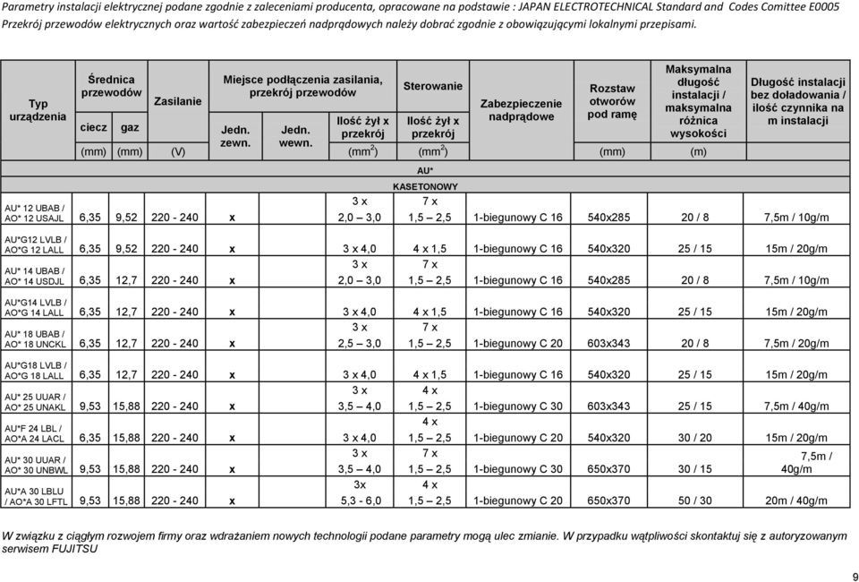 Typ urządzenia Średnica przewodów Zasilanie Miejsce podłączenia zasilania, przekrój przewodów Sterowanie Zabezpieczenie nadprądowe Rozstaw otworów pod ramę Maksymalna długość instalacji / maksymalna