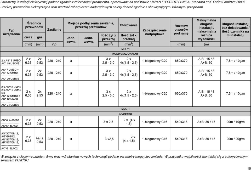 Typ urządzenia 2 x AS* 9 UMBD AO* 19 USCV2 Średnica przewodów Zasilanie Miejsce podłączenia zasilania, przekrój przewodów Sterowanie Zabezpieczenie nadprądowe Rozstaw otworów pod ramę Maksymalna