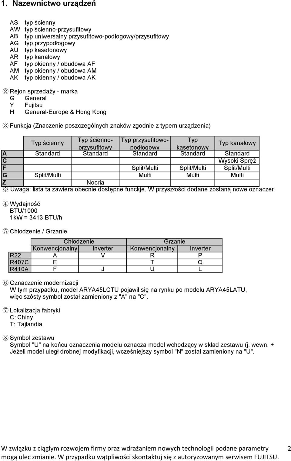 urządzenia) Typ ścienny Typ ściennoprzysufitowpodłogowy kasetonowy Typ przysufitowo- Typ Typ kanałowy A Standard Standard Standard Standard Standard C F G Split/Multi Split/Multi Multi Split/Multi