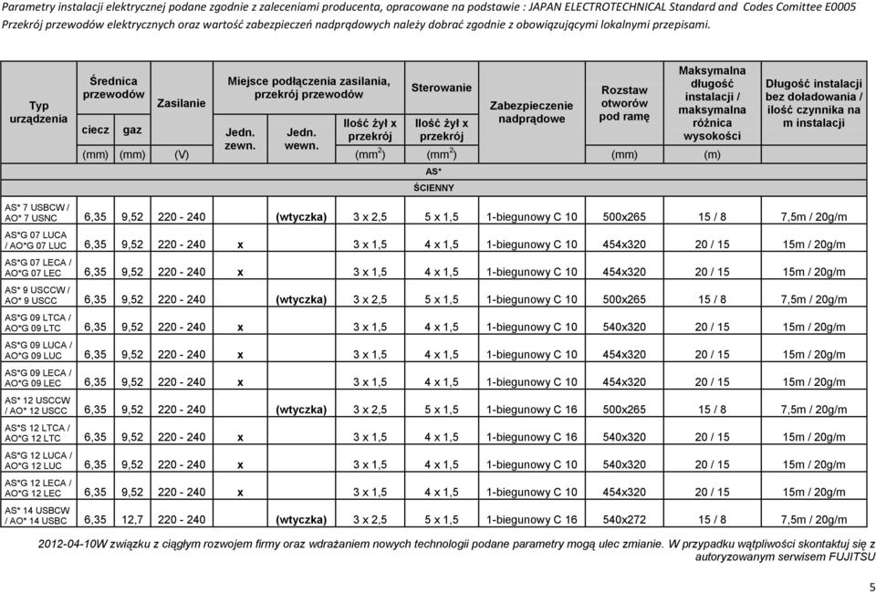 Typ urządzenia Średnica przewodów Zasilanie Miejsce podłączenia zasilania, przekrój przewodów Sterowanie Zabezpieczenie nadprądowe Rozstaw otworów pod ramę Maksymalna długość instalacji / maksymalna