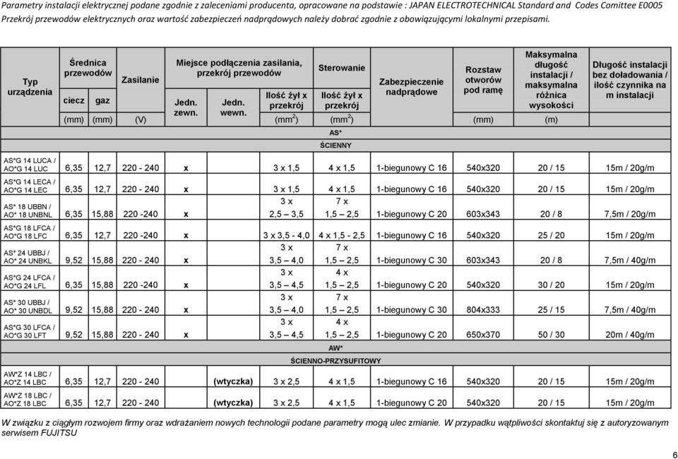 Typ urządzenia Średnica przewodów Zasilanie Miejsce podłączenia zasilania, przekrój przewodów Sterowanie Zabezpieczenie nadprądowe Rozstaw otworów pod ramę Maksymalna długość instalacji / maksymalna