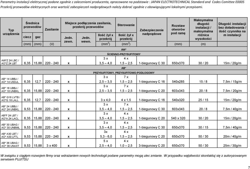 Typ urządzenia Średnica przewodów Zasilanie Miejsce podłączenia zasilania, przekrój przewodów Sterowanie Zabezpieczenie nadprądowe Rozstaw otworów pod ramę Maksymalna długość instalacji / maksymalna