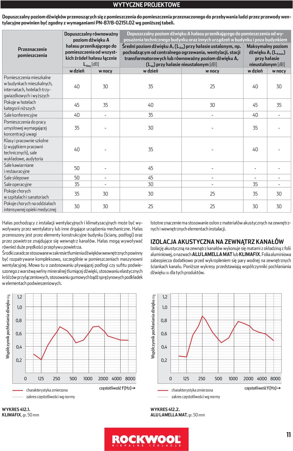 Przeznaczenie pomieszczenia Dopuszczalny równoważny poziom dźwięku A hałasu przenikającego do pomieszczenia od wszystkich źródeł hałasu łącznie L Aeq [db] Dopuszczalny poziom dźwięku A hałasu