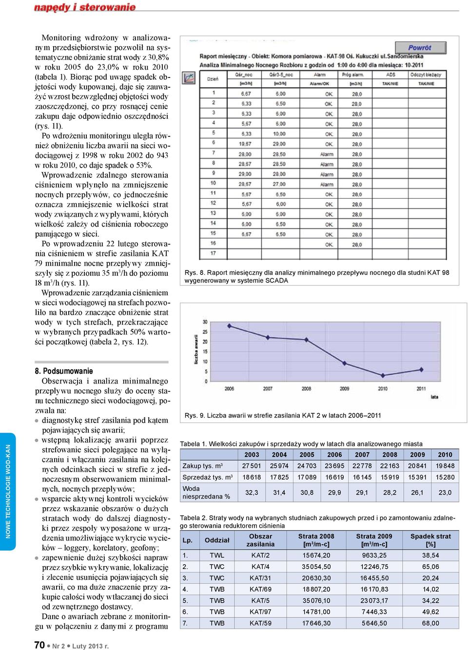 Po wdrożeniu monitoringu uległa również obniżeniu liczba awarii na sieci wodociągowej z 1998 w roku 2002 do 943 w roku 2010, co daje spadek o 53%.