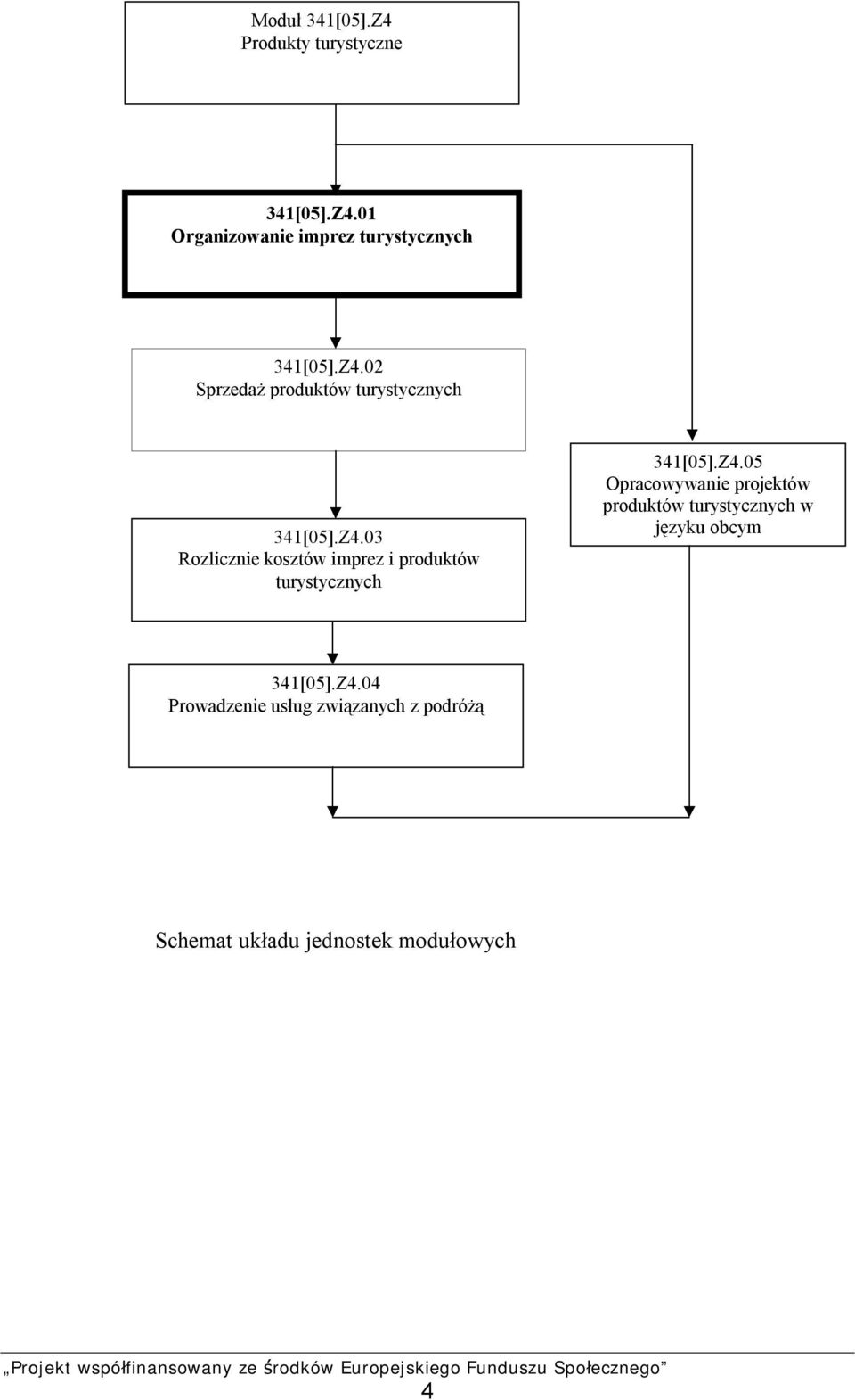 Z4.05 Opracowywanie projektów produktów turystycznych w języku obcym 341[05].Z4.04 Prowadzenie usług związanych z podróżą Schemat układu jednostek modułowych 4