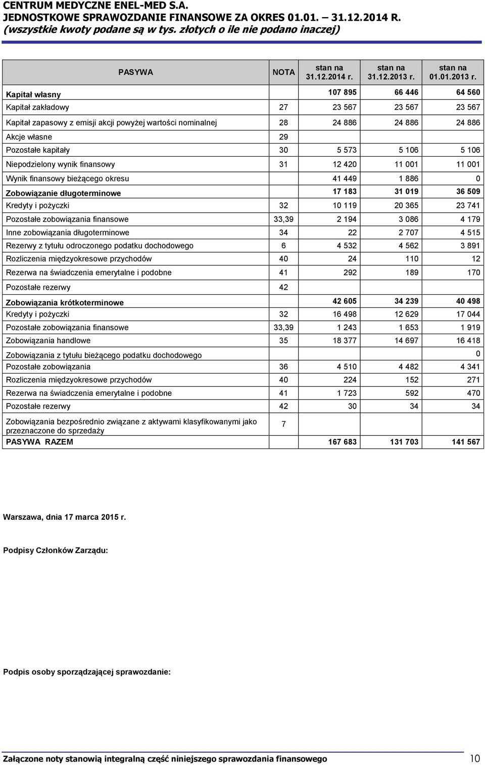 Kapitał własny 107 895 66 446 64 560 Kapitał zakładowy 27 23 567 23 567 23 567 Kapitał zapasowy z emisji akcji powyżej wartości nominalnej 28 24 886 24 886 24 886 Akcje własne 29 Pozostałe kapitały