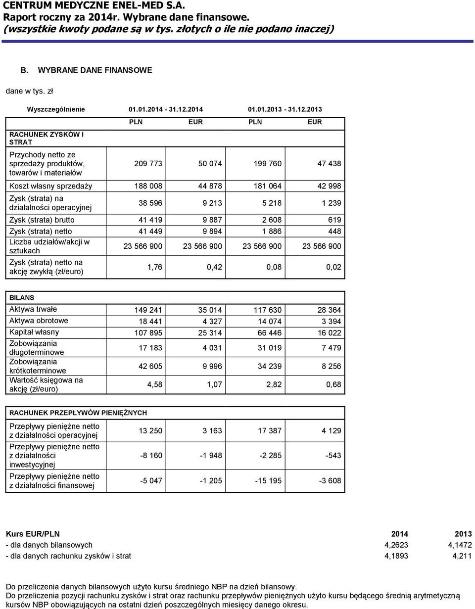 2013 RACHUNEK ZYSKÓW I STRAT Przychody netto ze sprzedaży produktów, towarów i materiałów PLN EUR PLN EUR 209 773 50 074 199 760 47 438 Koszt własny sprzedaży 188 008 44 878 181 064 42 998 Zysk