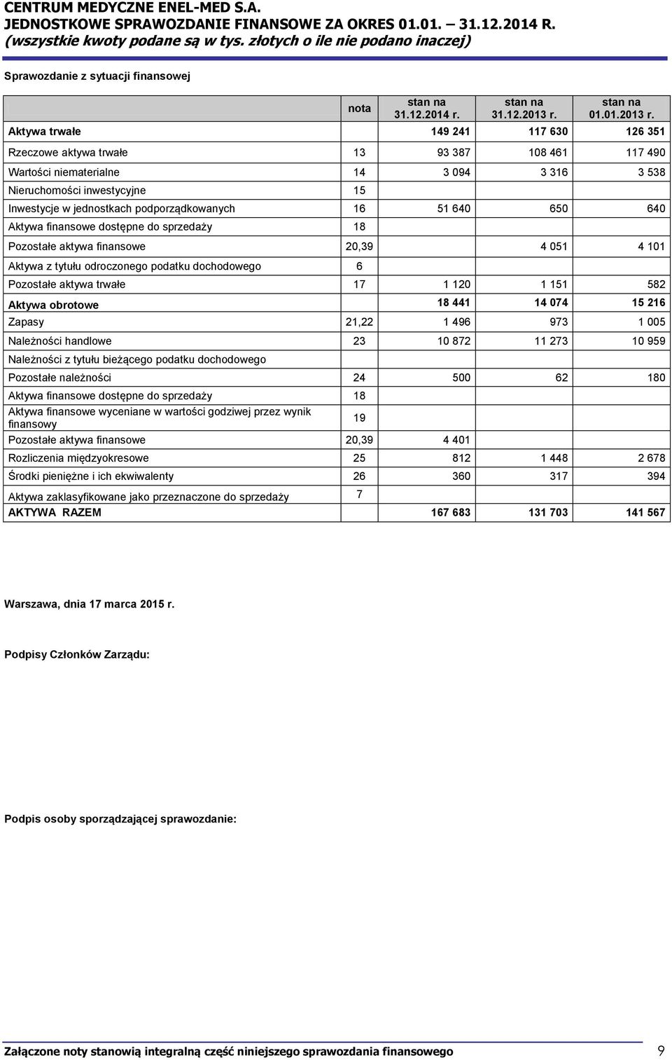 Aktywa trwałe 149 241 117 630 126 351 Rzeczowe aktywa trwałe 13 93 387 108 461 117 490 Wartości niematerialne 14 3 094 3 316 3 538 Nieruchomości inwestycyjne 15 Inwestycje w jednostkach