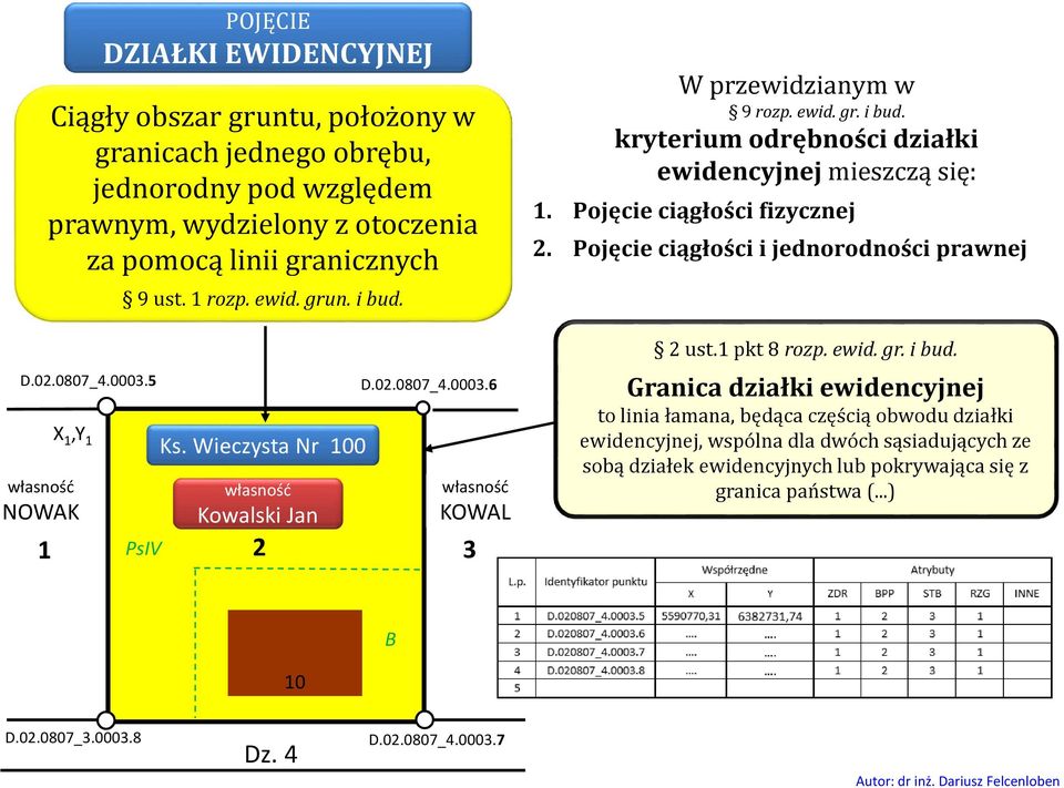 1 9 ust. 1 rozp. ewid. grun. i bud. Ks. Wieczysta Nr 100 własność Jan 6 własność KOWAL 1 PsIV 2 3 W przewidzianym w 9 rozp. ewid. gr. i bud. kryterium odrębności działki ewidencyjnej mieszczą się: 1.