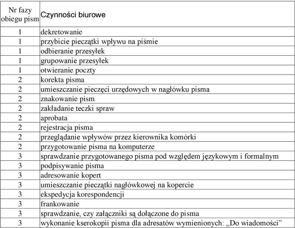 przygotowanie pisma na komputerze 3 sprawdzanie przygotowanego pisma pod względem językowym i formalnym 3 podpisywanie pisma 3 adresowanie kopert 3 umieszczanie pieczątki