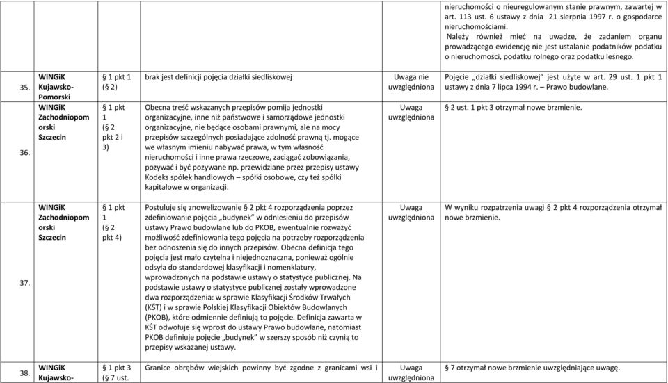 WINGiK Kujawsko- Pomorski WINGiK Zachodniopom orski Szczecin 1 pkt 1 ( 2) 1 pkt 1 ( 2 pkt 2 i 3) brak jest definicji pojęcia działki siedliskowej Obecna treść wskazanych przepisów pomija jednostki