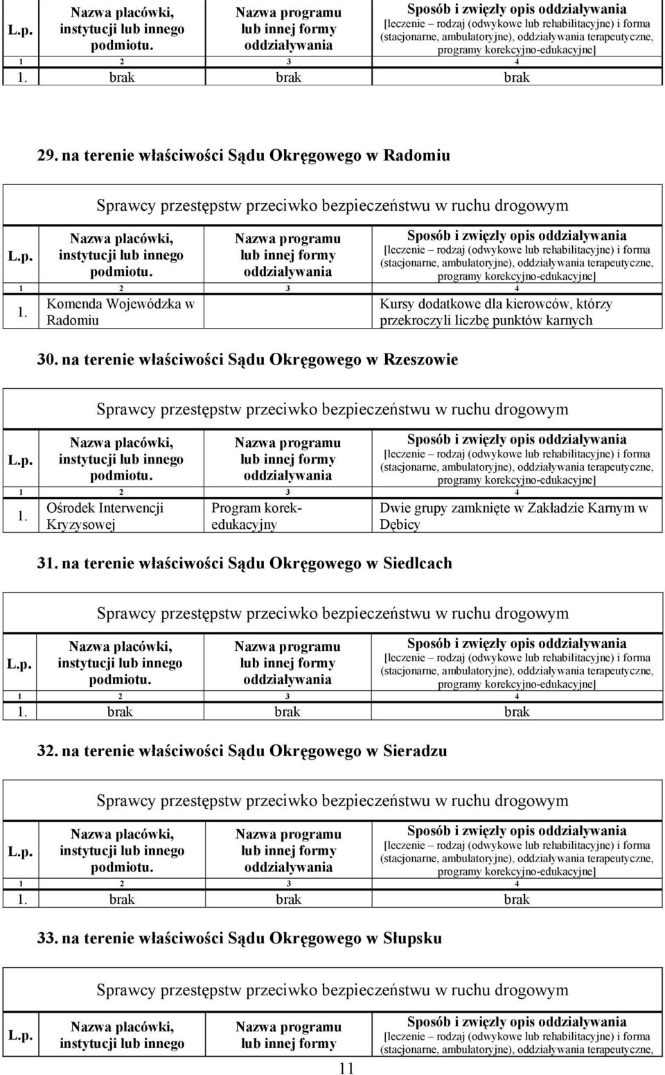 na terenie właściwości Sądu Okręgowego w Rzeszowie Kursy dodatkowe dla kierowców, którzy przekroczyli liczbę punktów karnych Sposób i zwięzły opis (stacjonarne, ambulatoryjne), terapeutyczne, Ośrodek