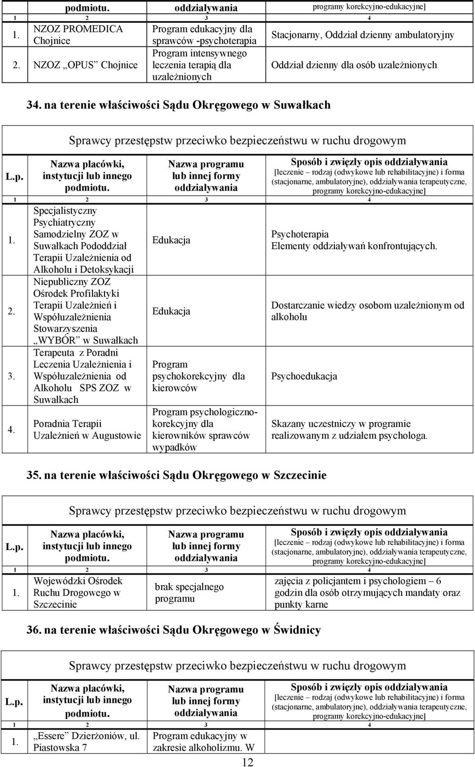 Sposób i zwięzły opis (stacjonarne, ambulatoryjne), terapeutyczne, Specjalistyczny Psychiatryczny Samodzielny ZOZ w Suwałkach Pododdział Terapii Uzależnienia od Alkoholu i Detoksykacji Niepubliczny