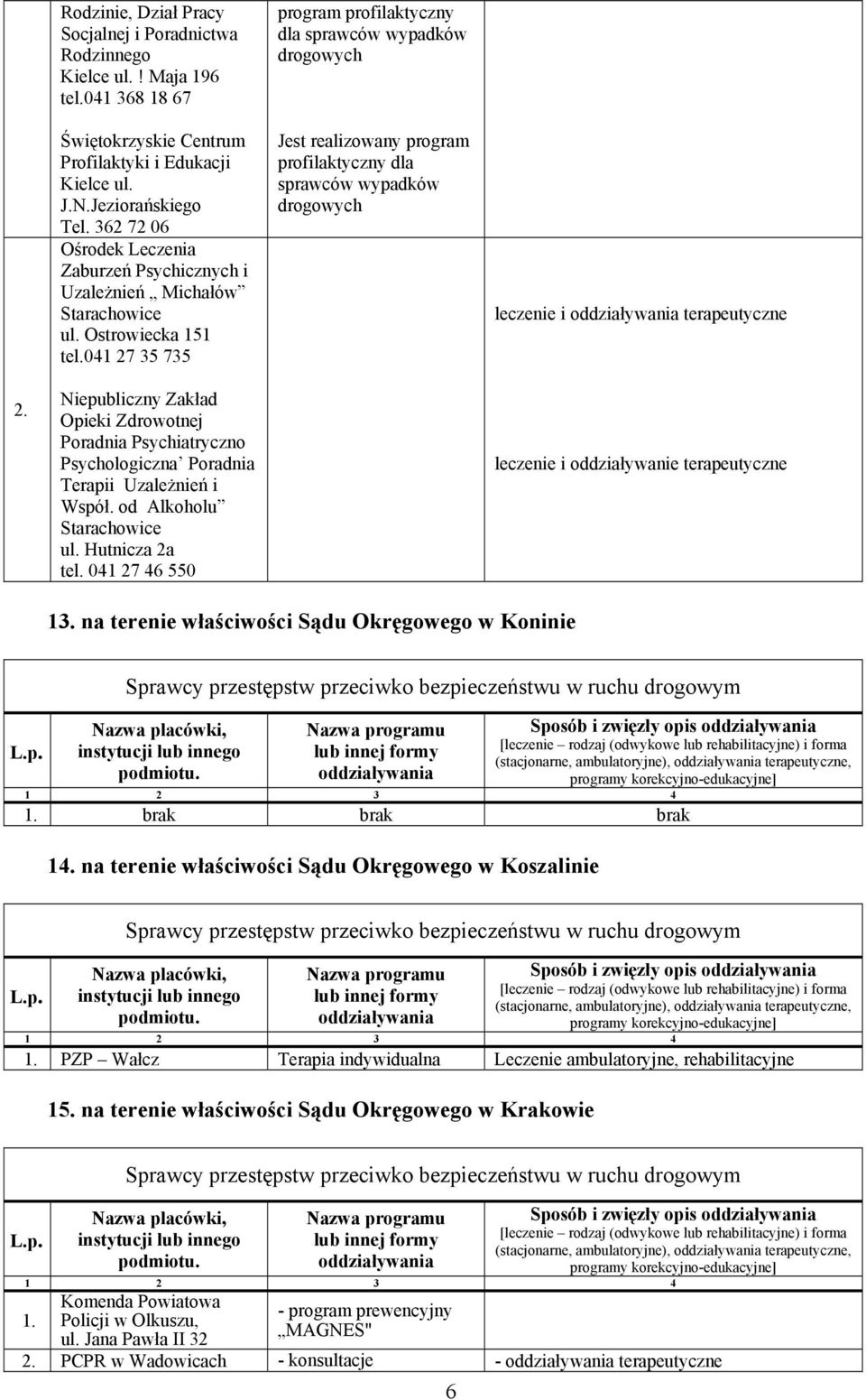 041 27 35 735 program profilaktyczny dla sprawców wypadków drogowych Jest realizowany program profilaktyczny dla sprawców wypadków drogowych leczenie i terapeutyczne Niepubliczny Zakład Opieki