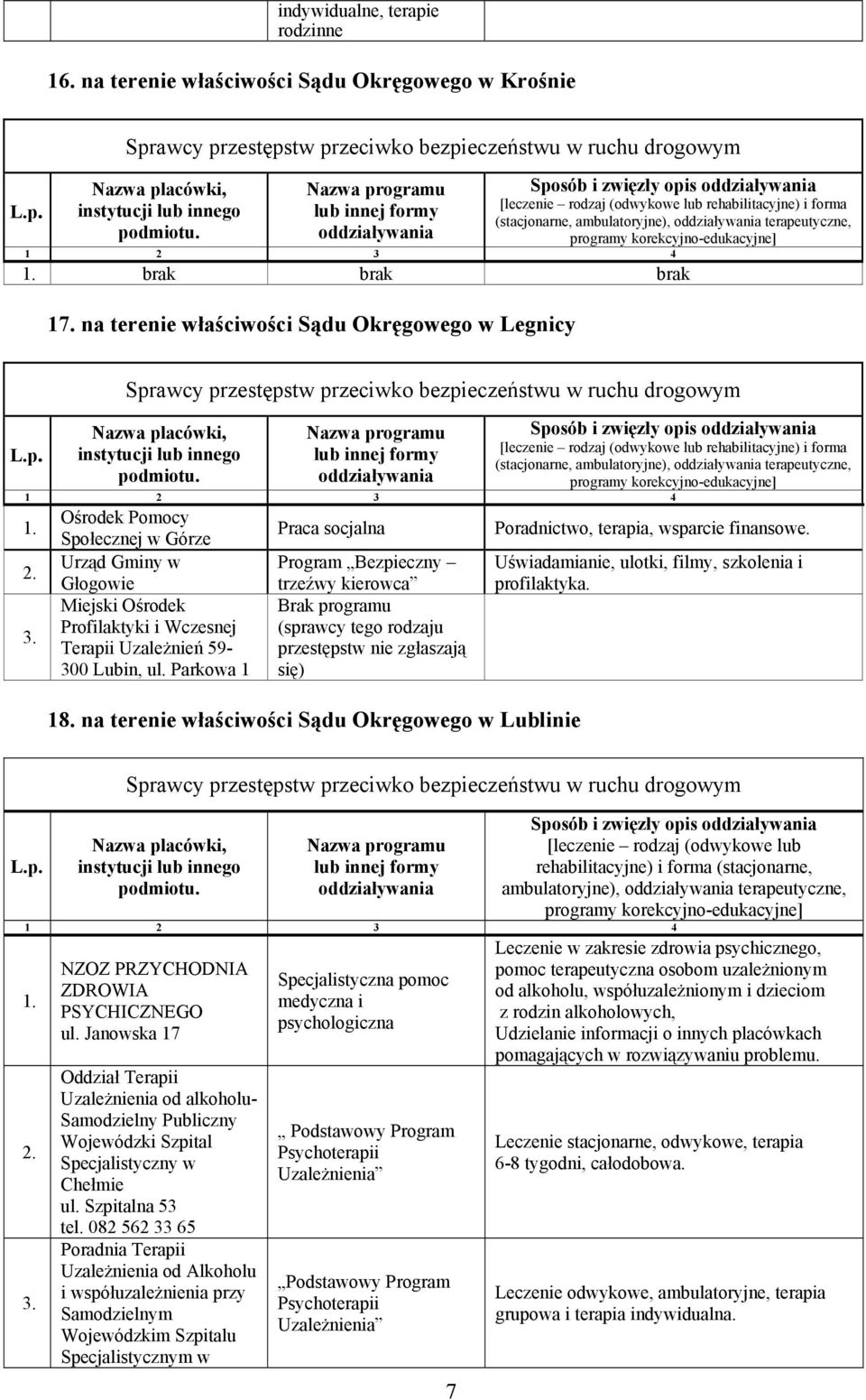 Profilaktyki i Wczesnej Terapii Uzależnień 59-300 Lubin, ul. Parkowa 1 Praca socjalna Program Bezpieczny trzeźwy kierowca Brak programu (sprawcy tego rodzaju przestępstw nie zgłaszają się) 18.