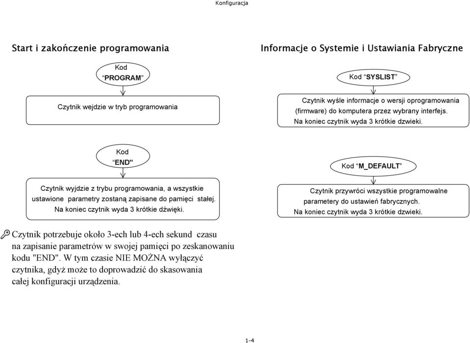 Kod END" Kod Czytnik wyjdzie z trybu programowania, a wszystkie ustawione parametry zostaną zapisane do pamięci stałej. Na koniec czytnik wyda krótkie dźwięki.