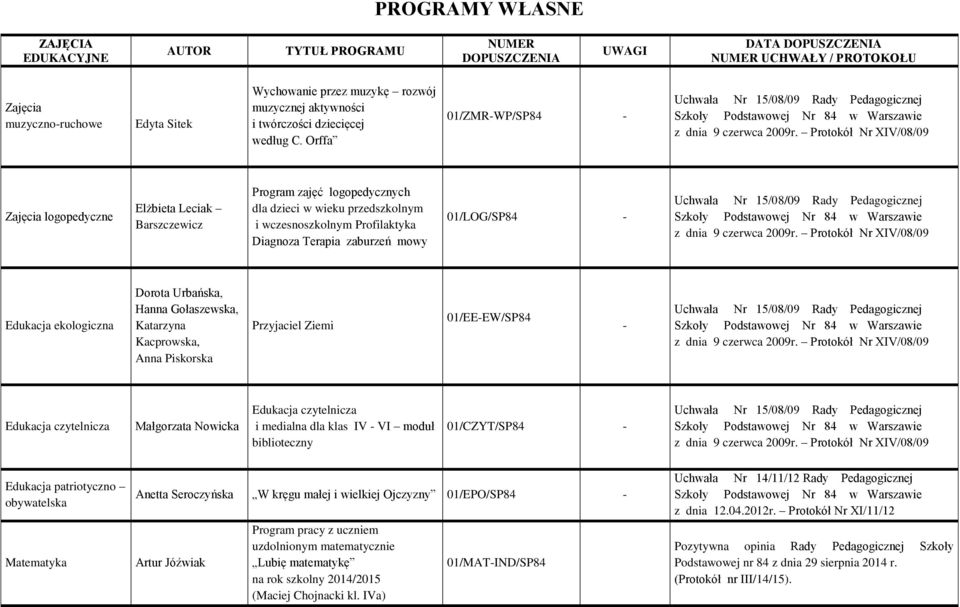 Orffa 01/ZMR-WP/SP84 - Zajęcia logopedyczne Elżbieta Leciak Barszczewicz Program zajęć logopedycznych dla dzieci w wieku przedszkolnym i wczesnoszkolnym Profilaktyka Diagnoza Terapia zaburzeń mowy