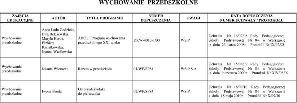 wychowania przedszkolnego XXI wieku DKW-4013-1/00 Wychowanie przedszkolne Jolanta Wierucka Razem w przedszkolu 01/WP/SP84 S.A.