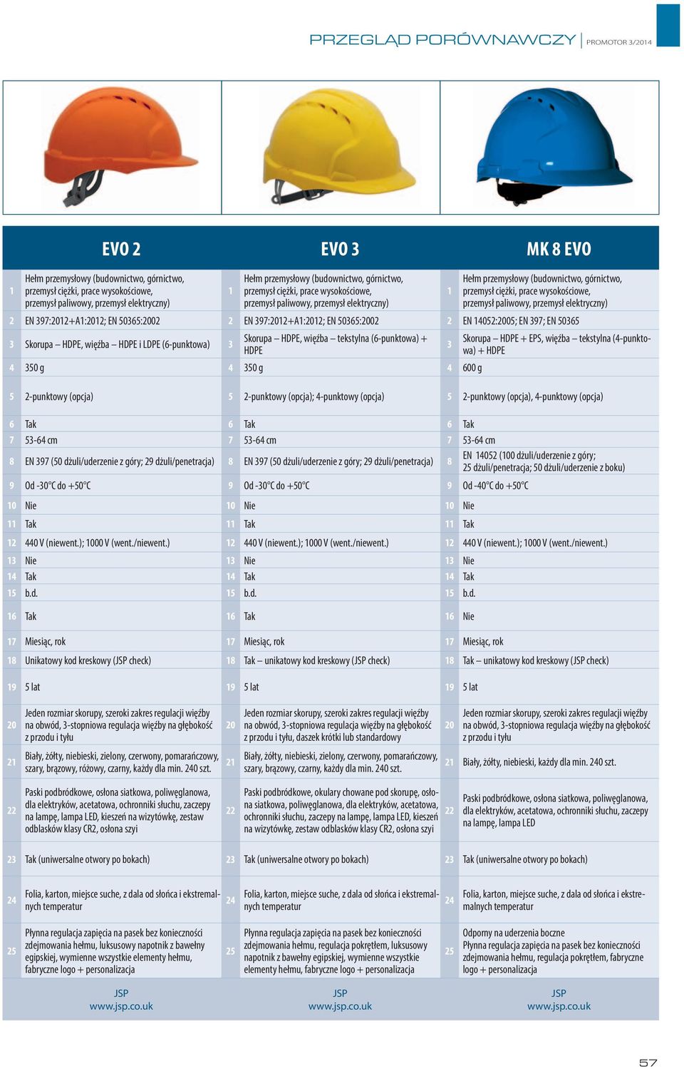 paliwowy, przemysł elektryczny) 2 EN 97:12+A1:12; EN 5065:02 2 EN 97:12+A1:12; EN 5065:02 2 EN 14052:05; EN 97; EN 5065 Skorupa HDPE, więźba HDPE i LDPE (6-punktowa) Skorupa HDPE, więźba tekstylna