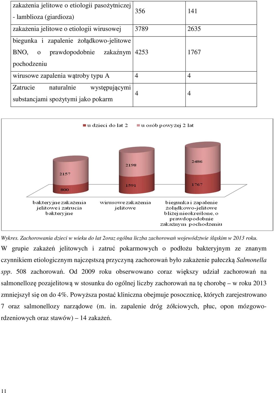 Zachorowania dzieci w wieku do lat 2oraz ogólna liczba zachorowań województwie śląskim w 2013 roku.