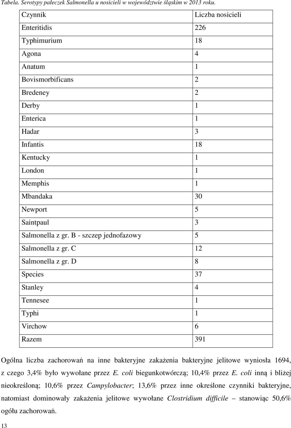 Saintpaul 3 Salmonella z gr. B - szczep jednofazowy 5 Salmonella z gr. C 12 Salmonella z gr.