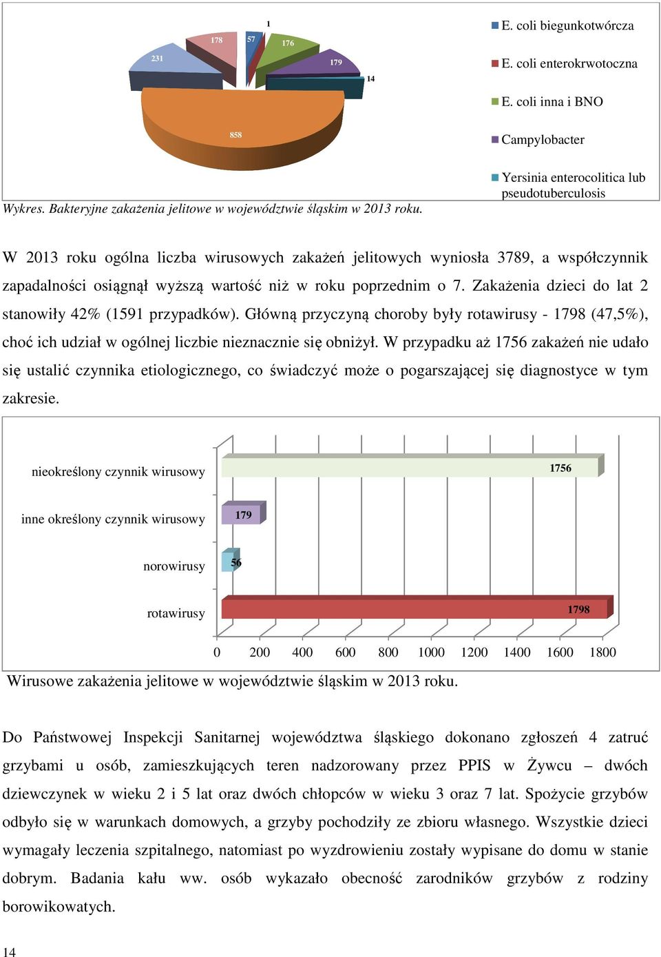 Zakażenia dzieci do lat 2 stanowiły 42% (1591 przypadków). Główną przyczyną choroby były rotawirusy - 1798 (47,5%), choć ich udział w ogólnej liczbie nieznacznie się obniżył.