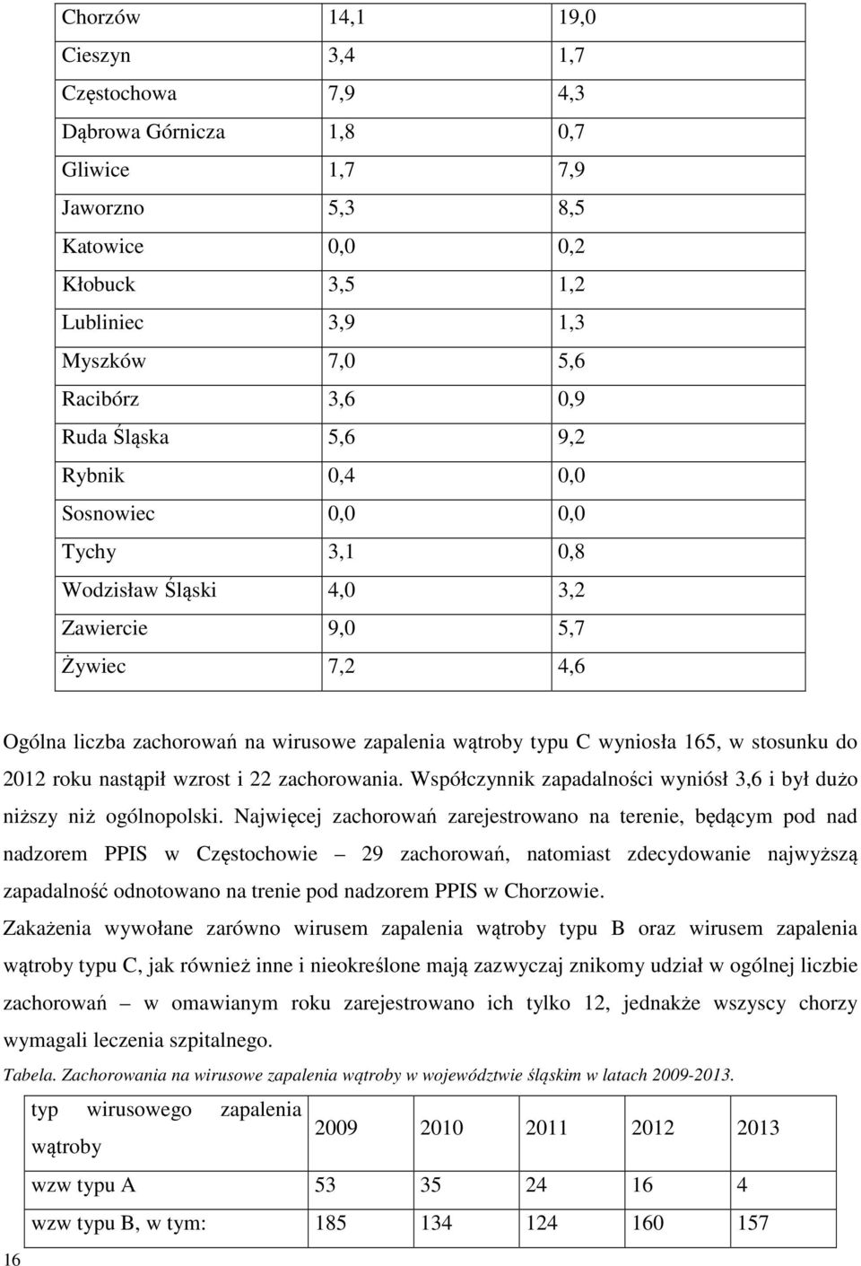 165, w stosunku do 2012 roku nastąpił wzrost i 22 zachorowania. Współczynnik zapadalności wyniósł 3,6 i był dużo niższy niż ogólnopolski.