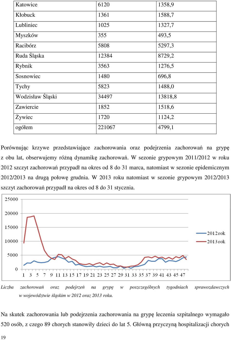 dynamikę zachorowań. W sezonie grypowym 2011/2012 w roku 2012 szczyt zachorowań przypadł na okres od 8 do 31 marca, natomiast w sezonie epidemicznym 2012/2013 na drugą połowę grudnia.