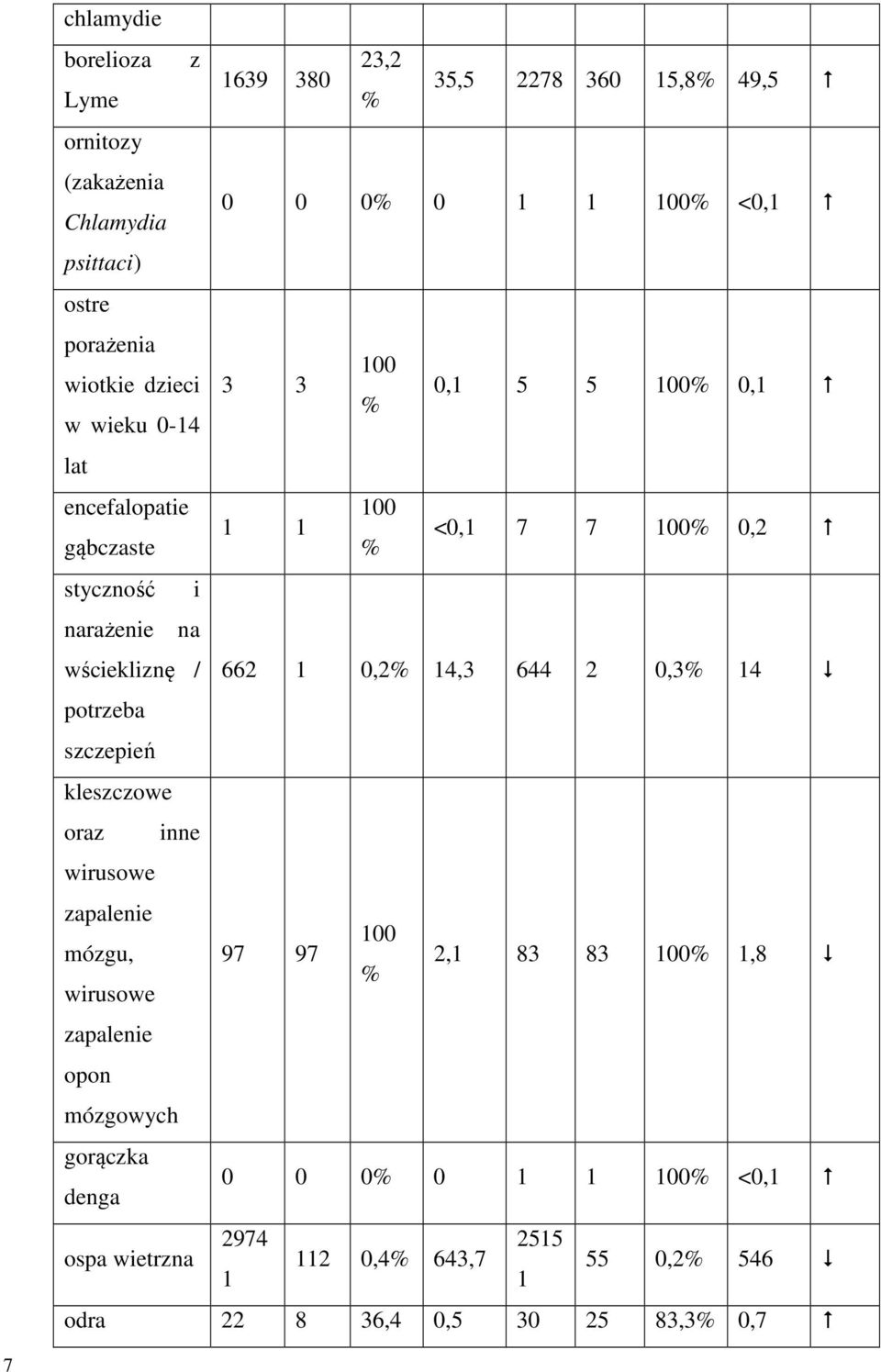 wściekliznę / 662 1 0,2% 14,3 644 2 0,3% 14 potrzeba szczepień kleszczowe oraz inne wirusowe zapalenie 100 mózgu, 97 97 % wirusowe 2,1 83 83 100%