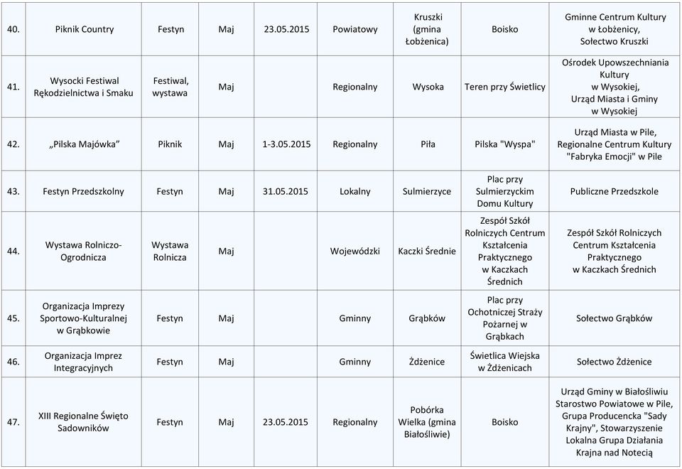 Pilska Majówka Piknik Maj 1-3.05.2015 Regionalny Piła Pilska "Wyspa" Urząd Miasta w Pile, Regionalne Centrum "Fabryka Emocji" w Pile 43. Festyn Przedszkolny Festyn Maj 31.05.2015 Lokalny Sulmierzyce 44.