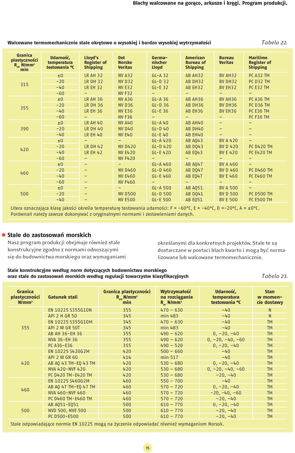 -40 LR AH 40 LR DH 40 LR EH 40 ±0-20 LR DH 42-40 LR EH 42-60 ±0-20 -40-60 ±0-20 -40 Det Norske Veritas NV A32 NV D32 NV E32 NV F32 NV A36 NV D36 NV E36 NV F36 NV A40 NV D40 NV E40 NV D420 NV E420 NV