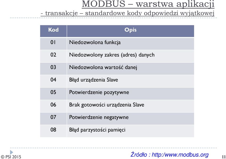 04 Błąd urządzenia Slave 05 Potwierdzenie pozytywne 06 Brak gotowości urządzenia Slave 07