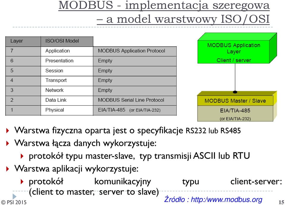 master-slave, typ transmisji ASCII lub RTU Warstwa aplikacji wykorzystuje: protokół