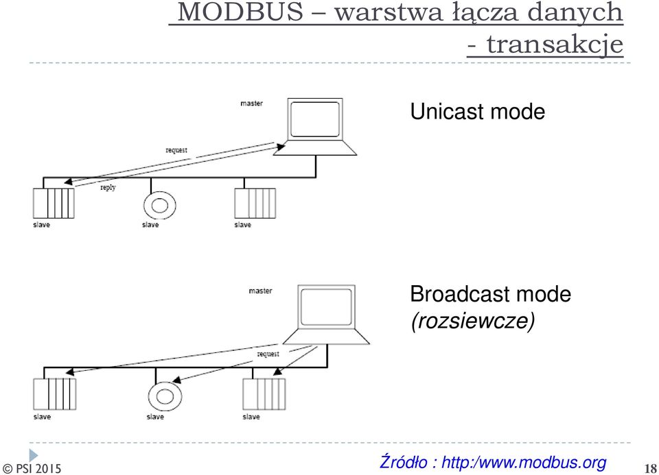 Broadcast mode (rozsiewcze)