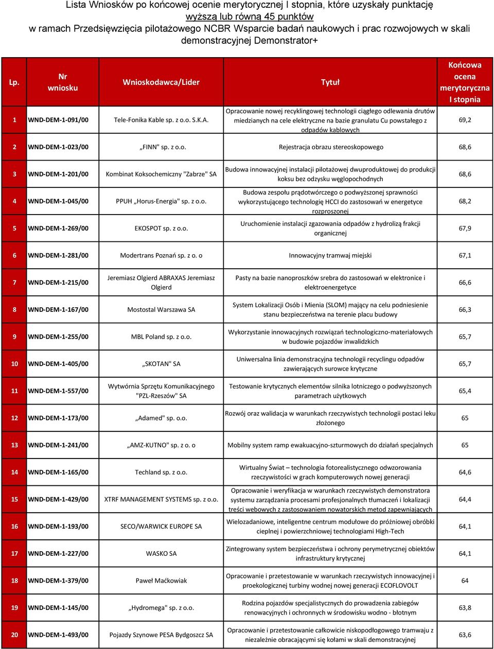 69,2 2 WND-DEM-1-023/00 FINN" sp. z o.o. Rejestracja obrazu stereoskopowego 68,6 3 WND-DEM-1-201/00 Kombinat Koksochemiczny "Zabrze" SA 4 WND-DEM-1-045/00 PPUH Horus-Energia" sp. z o.o. 5 WND-DEM-1-269/00 EKOSPOT sp.