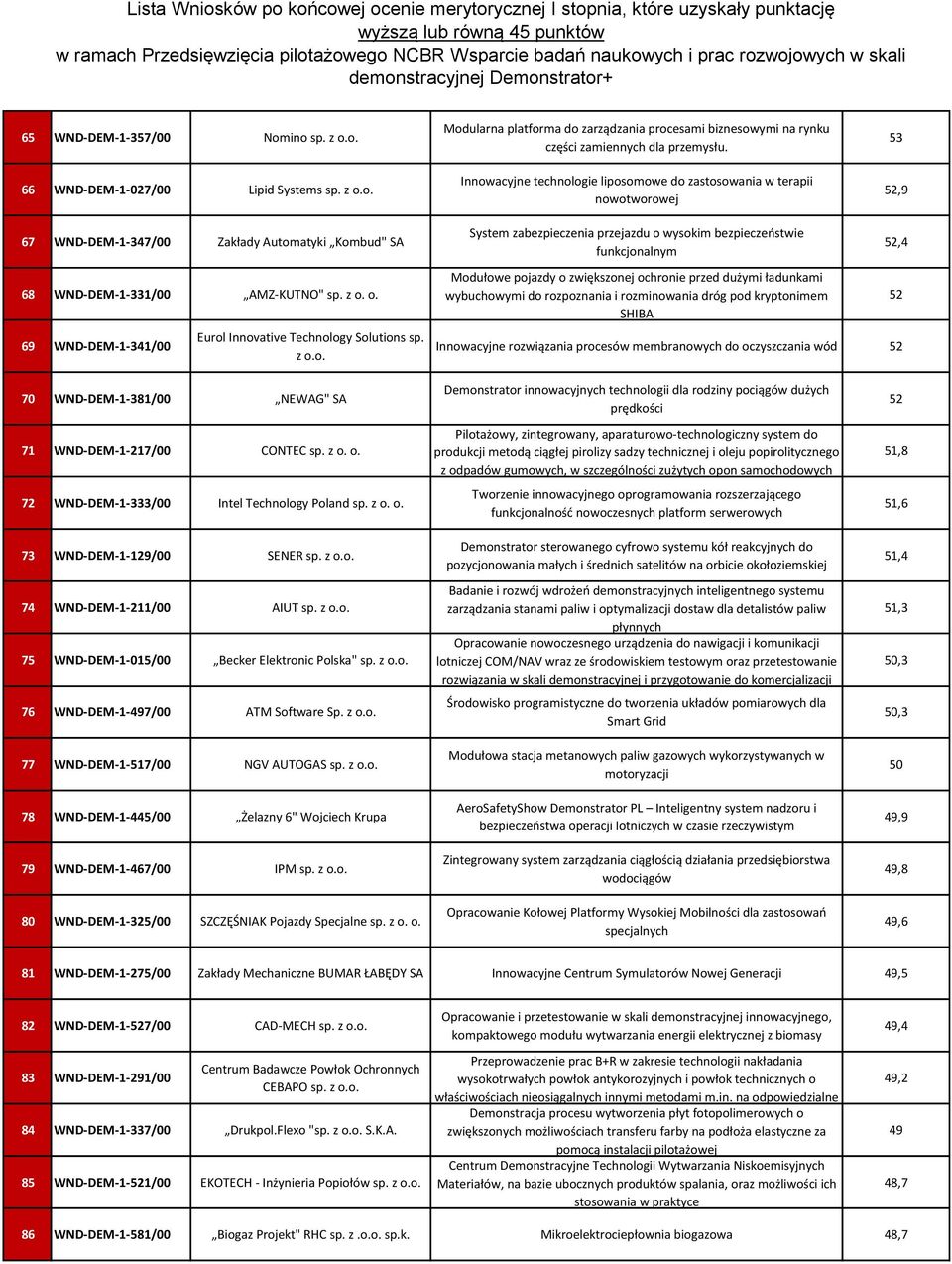 o. 69 WND-DEM-1-341/00 Eurol Innovative Technology Solutions sp. z o.o. System zabezpieczenia przejazdu o wysokim bezpieczeństwie funkcjonalnym Modułowe pojazdy o zwiększonej ochronie przed dużymi