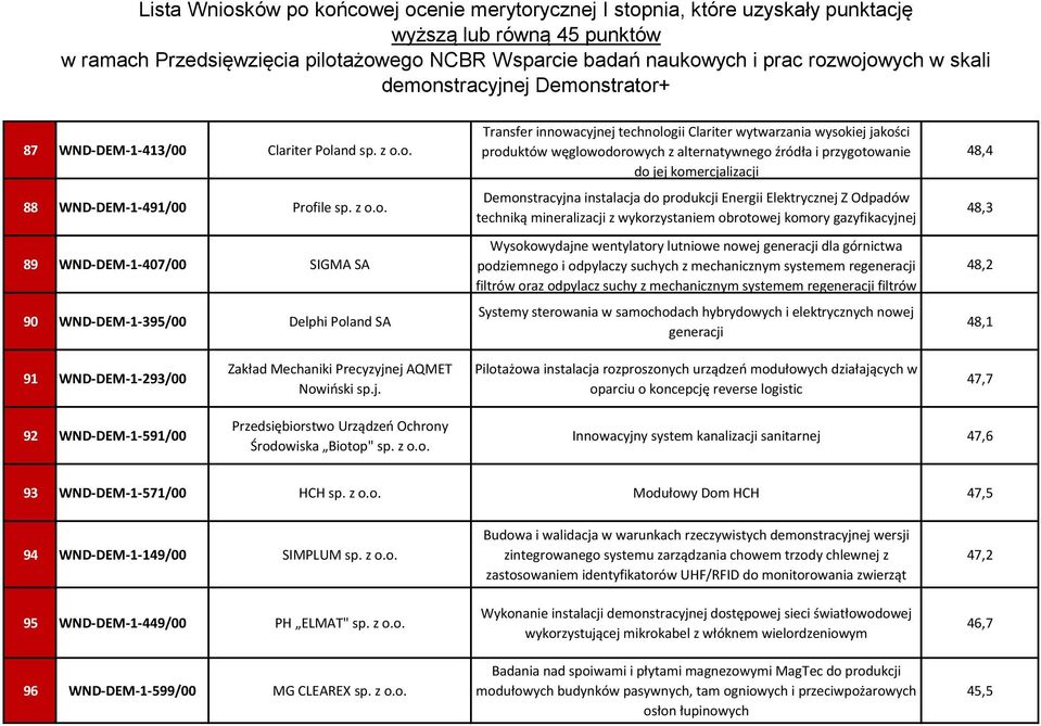 o. 88 WND-DEM-1-491/00 Profile sp. z o.o. 89 WND-DEM-1-407/00 SIGMA SA 90 WND-DEM-1-395/00 Delphi Poland SA Transfer innowacyjnej technologii Clariter wytwarzania wysokiej jakości produktów