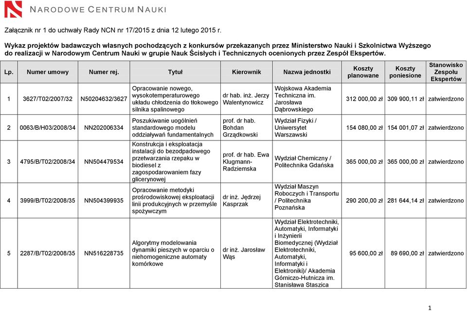 ocenionych przez Zespół Ekspertów. Lp. Numer umowy Numer rej.