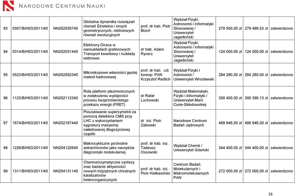 Adam Rycerz Wydział Fizyki, Astronomii i Informatyki Stosowanej / Jagielloński 124 000,00 zł 124 000,00 zł zatwierdzono 95 0523/B/H03/2011/40 NN202052340 Mikroskopowe własności gęstej materii