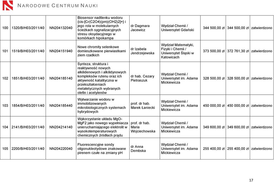 Matematyki, Fizyki i Chemii / Śląski w Katowicach 373 500,00 zł 372 761,30 zł zatwierdzono 102 1851/B/H03/2011/40 NN204185140 Synteza, struktura i reaktywność nowych alkilidenowych i alkilidynowych