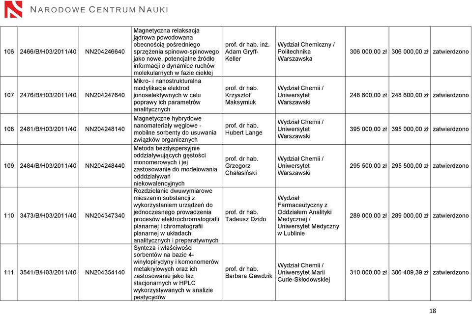 Mikro- i nanostrukturalna modyfikacja elektrod jonoselektywnych w celu poprawy ich parametrów analitycznych Magnetyczne hybrydowe nanomateriały węglowe - mobilne sorbenty do usuwania związków