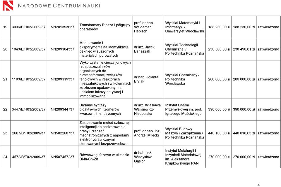 Jacek Banaszak Wydział Technologii Chemicznej / Poznańska 230 500,00 zł 230 496,61 zł zatwierdzono 21 1193/B/H03/2009/37 NN209119337 Wykorzystanie cieczy jonowych i rozpuszczalników organicznych do