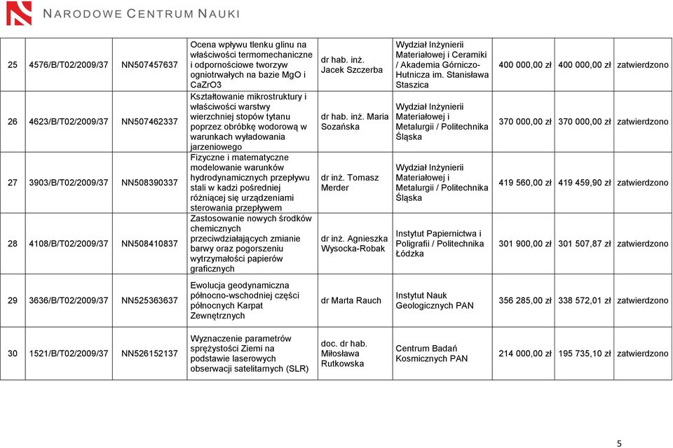 Fizyczne i matematyczne modelowanie warunków hydrodynamicznych przepływu stali w kadzi pośredniej różniącej się urządzeniami sterowania przepływem Zastosowanie nowych środków chemicznych