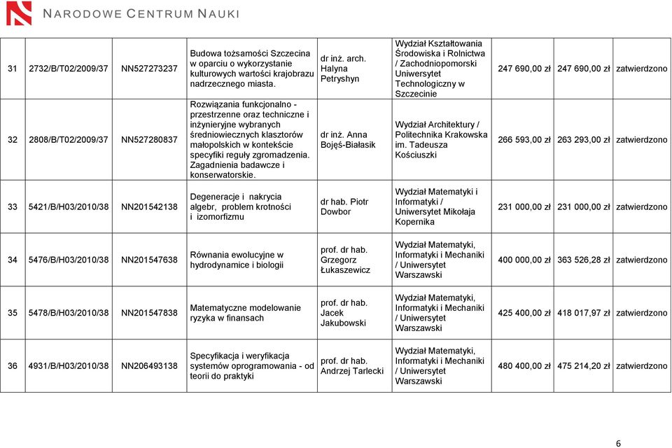 Zagadnienia badawcze i konserwatorskie. dr inż. arch. Halyna Petryshyn dr inż.