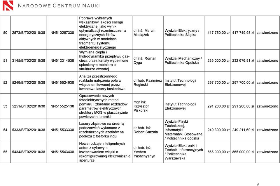 Roman Dyga Wydział Elektryczny / Śląska Wydział Mechaniczny / Opolska 417 750,00 zł 417 749,98 zł zatwierdzono 235 000,00 zł 232 676,81 zł zatwierdzono 52 5249/B/T02/2010/38 NN515524938 Analiza